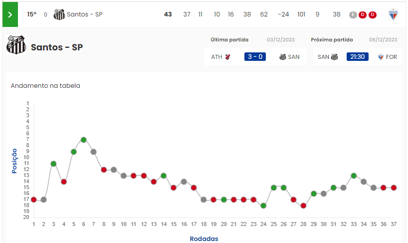 Mesmo após ser goleado pelo Internacional, o Santos conseguiu se recuperar diante do Flamengo. (Fonte: Gráfico do Santos / Reprodução CBF) 