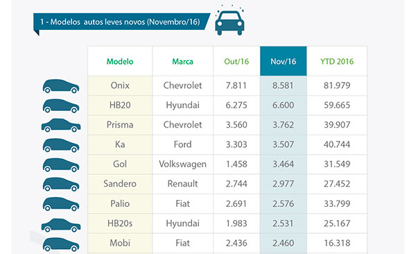 1 Em novembro, o Onix, da Chevrolet, manteve a liderança no ranking de automóveis leves novos mais financiados, com 8.581 unidades vendidas a crédito. No acumulado do ano, o modelo também segue na primeira posição, com 81.979 unidades negociadas. O volume representa 60,8% de todos os autos leves novos vendidos do modelo de janeiro a novembro. Segundo a Fenabrave, neste período, foram comercializados 134.941 Onix zero quilômetro.