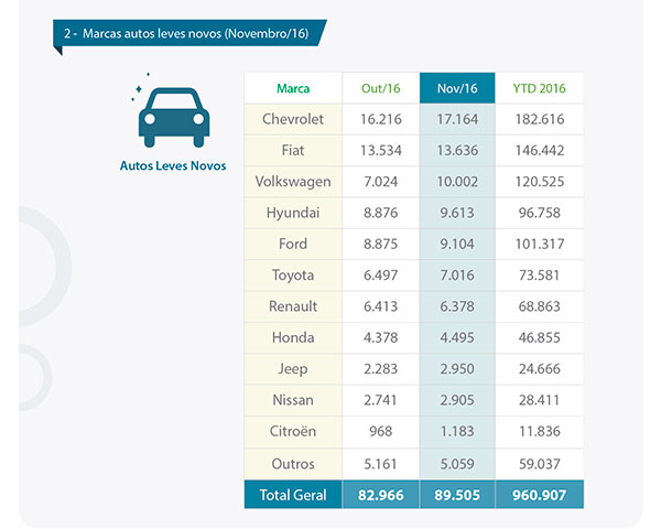 2 Em novembro, o Onix, da Chevrolet, manteve a liderança no ranking de automóveis leves novos mais financiados, com 8.581 unidades vendidas a crédito. No acumulado do ano, o modelo também segue na primeira posição, com 81.979 unidades negociadas. O volume representa 60,8% de todos os autos leves novos vendidos do modelo de janeiro a novembro. Segundo a Fenabrave, neste período, foram comercializados 134.941 Onix zero quilômetro.