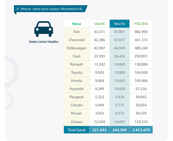 4 Em novembro, o Onix, da Chevrolet, manteve a liderança no ranking de automóveis leves novos mais financiados, com 8.581 unidades vendidas a crédito. No acumulado do ano, o modelo também segue na primeira posição, com 81.979 unidades negociadas. O volume representa 60,8% de todos os autos leves novos vendidos do modelo de janeiro a novembro. Segundo a Fenabrave, neste período, foram comercializados 134.941 Onix zero quilômetro.