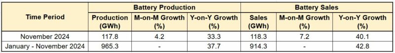 1 29 800x108 1 Em novembro de 2024, a produção e as vendas de baterias da China totalizaram 117,8 GWh e 118,3 GWh, com a CATL e BYD dominando o mercado.