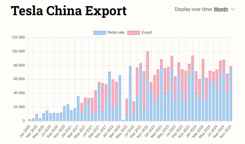 Tesla na China: Exportações de Giga Shanghai em queda, foco no mercado interno