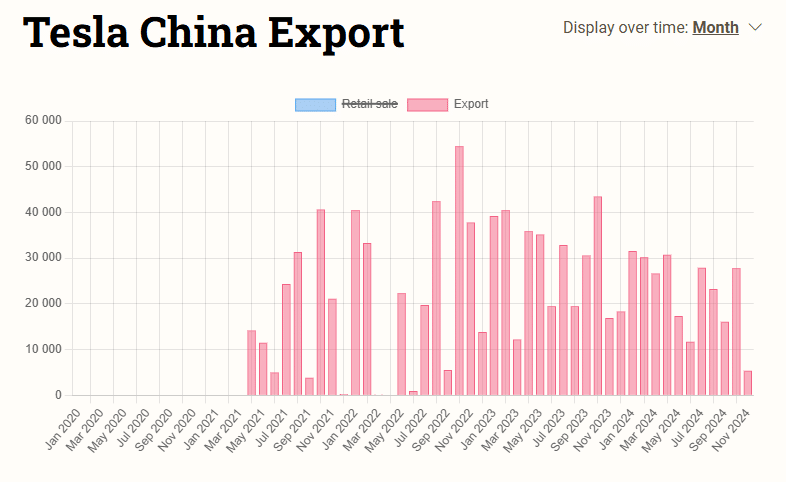 Tesla na China: Exportações de Giga Shanghai em queda, foco no mercado interno