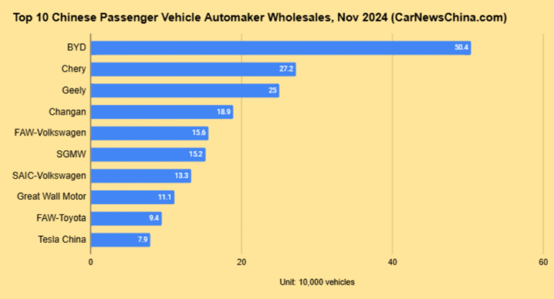 Mercado automotivo Chinês tem vendas e produção em alta em novembro