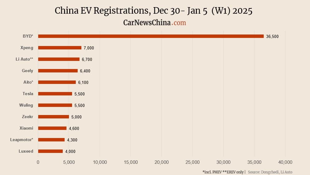 Vendas de elétricos na China sofrem queda no início de 2025