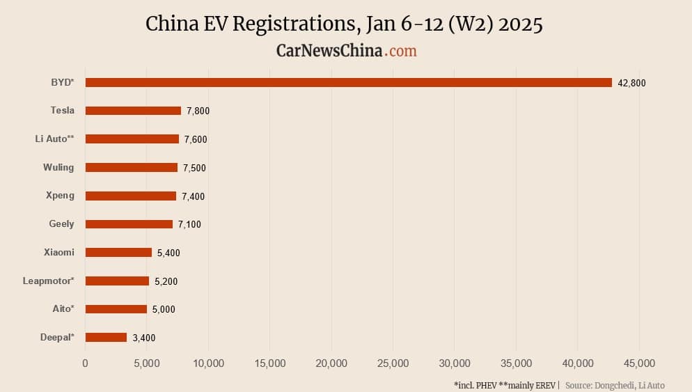 Vendas de elétricos na China: Tesla e Xiaomi disparam, Nio sofre queda