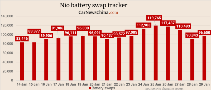 Nio atinge recorde de trocas de bateria com pico de 119.765 em um único dia
