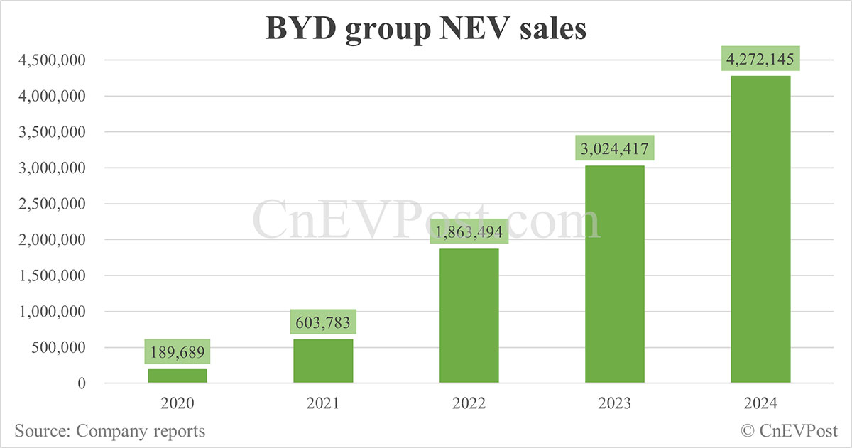 JPMorgan eleva previsão de vendas da BYD para 6,5 milhões de unidades em 2026