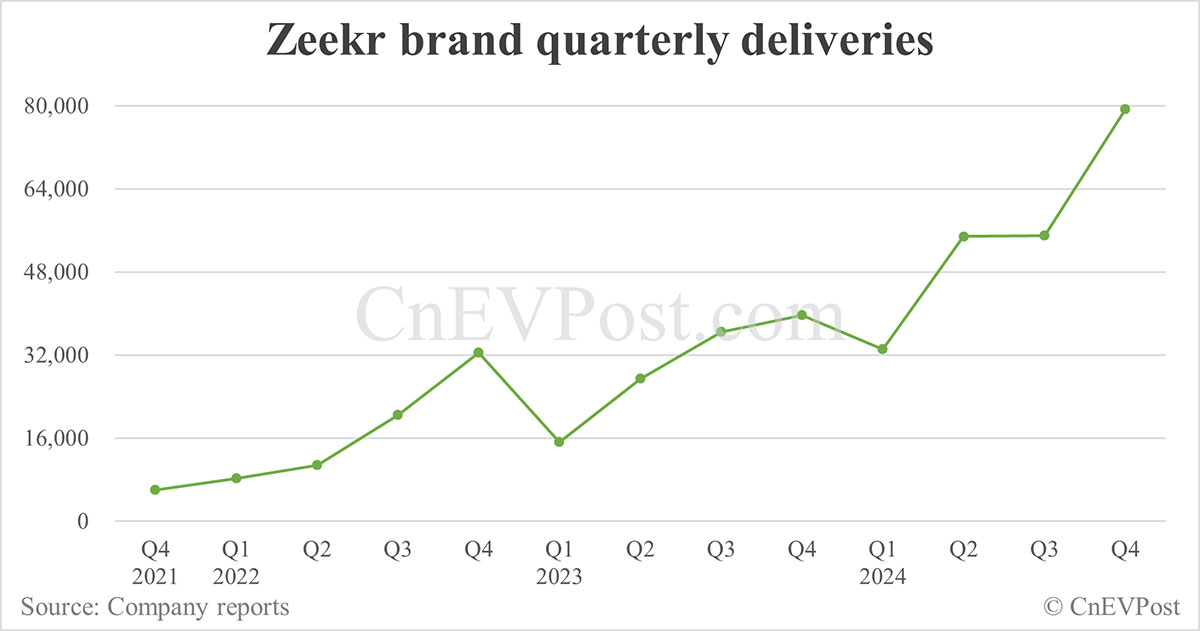 Zeekr vai divulgar resultados do quarto trimestre de 2024 em março