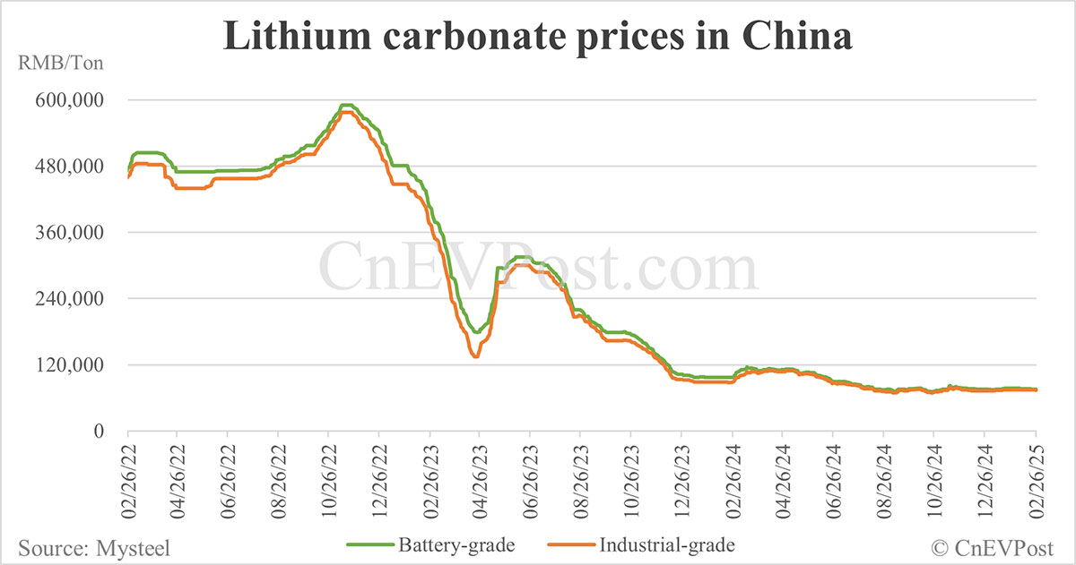 Indústria de lítio na China demonstra recuperação com aumento de pedidos e preços