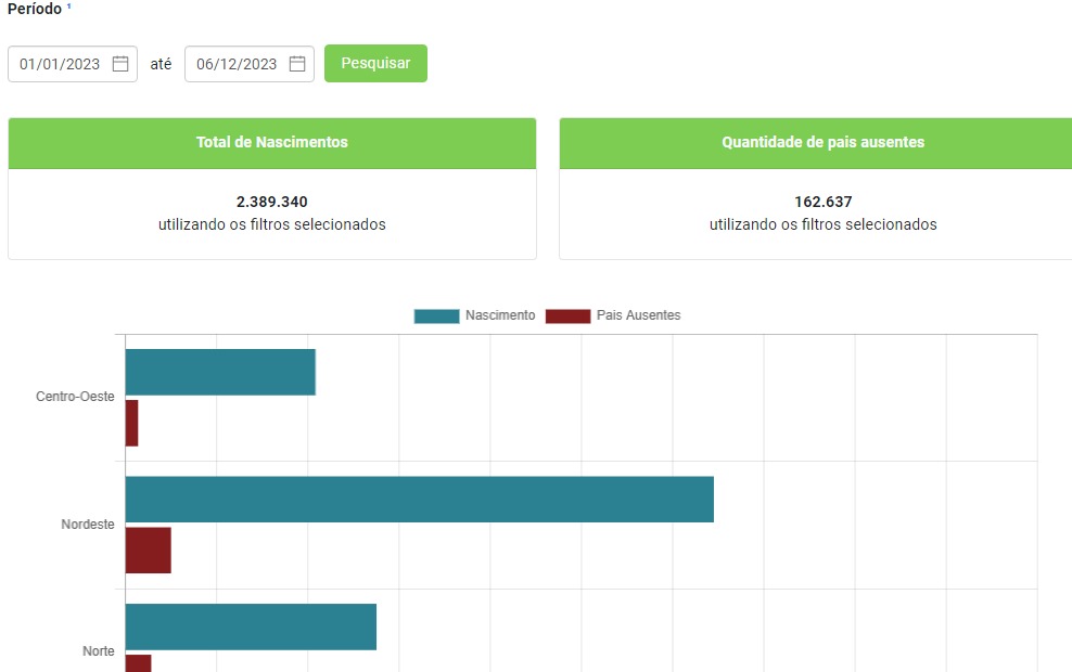 Brasil tem mais de 160 mil crianças sem o devido registro de paternidade em 2023  (Imagem: Print/reprodução Portal da Transparência de Registro Civil)