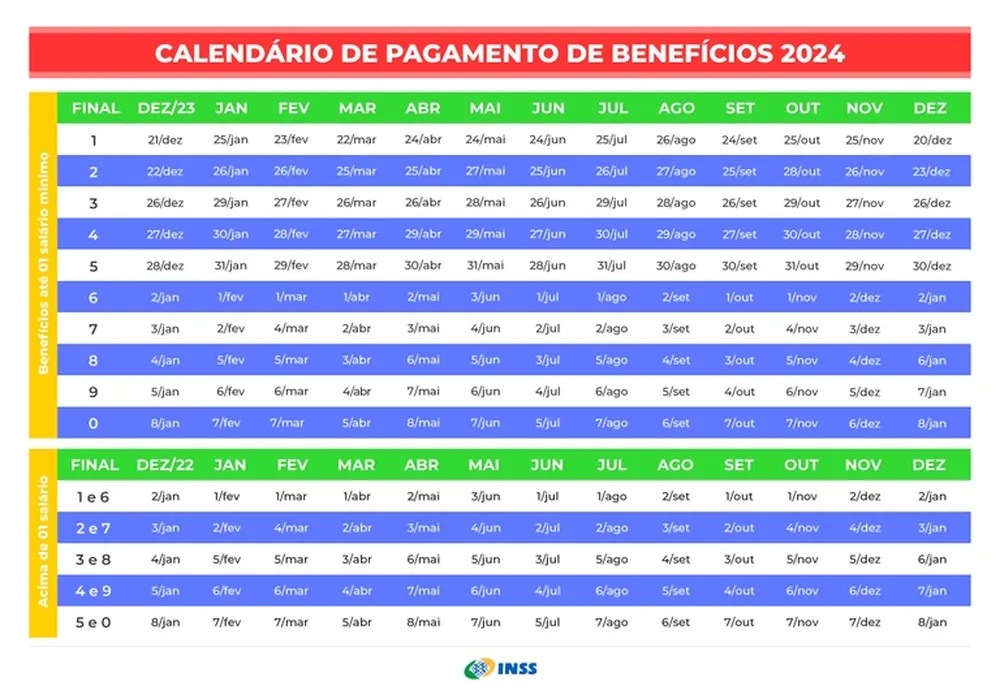 Iniciando no dia 25 de janeiro, o calendário segue uma sequência lógica baseada no número final do cartão de benefício, proporcionando uma estrutura para que os beneficiários organizem suas finanças pessoais com confiança e antecedência.