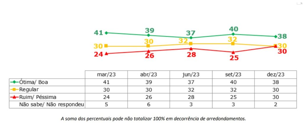 pesquisa governo lula