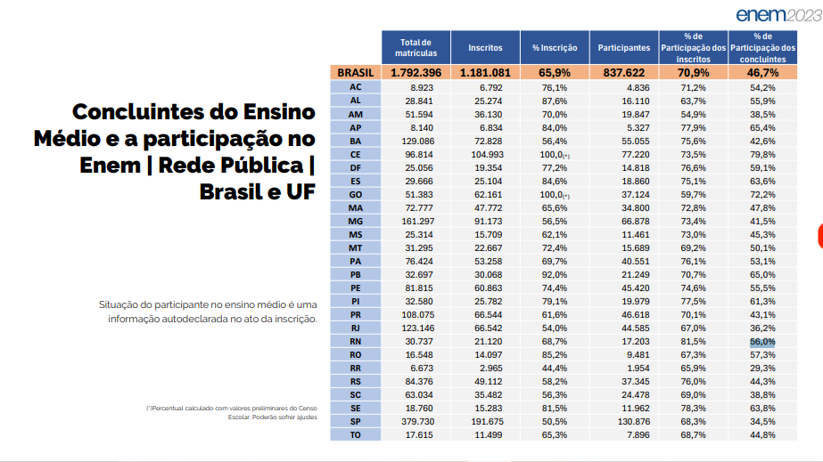 Menos da meta dos alunos que conluiram o Ensino Médio na rede pública de ensino fizeram o Enem 2023. (Imagem: Reprodução / Relatório do Enem 2023)