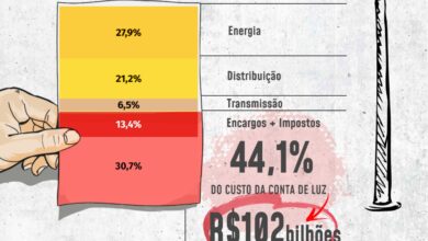 Quase metade da conta de luz é composta por impostos e encargos