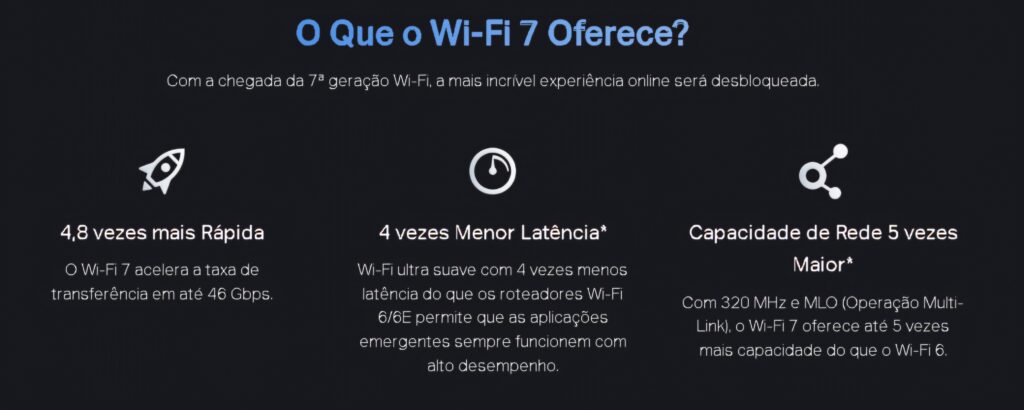 Wi-Fi 7 traz velocidades até 46 Gbps, ideal para 8K e jogos, com maior capacidade, menor latência, e melhor cobertura em ambientes congestionados