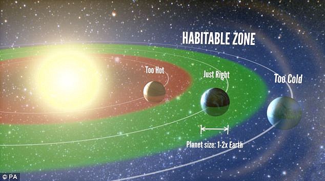 A zona "Cachinhos Dourados" é o cinturão ao redor de uma estrela, onde as temperaturas são ideais para a água líquida para reunir em um planeta. Foto: Reprodução/Daily Mail 