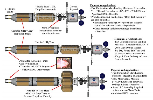 O  diagrama mostra como a nave espacial Copernicus poderia ser adaptada para missões diferentes e tempos de viagem.