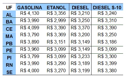 preço médio gasolina