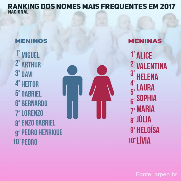 nomes mais registrados no brasil