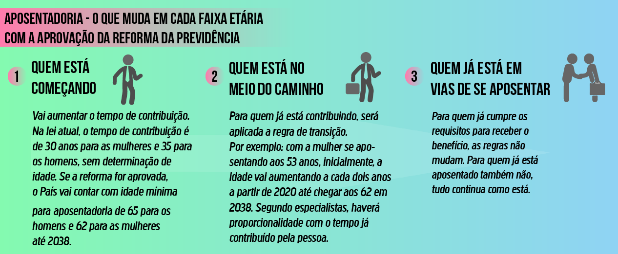 reforma da Previdência aposentadoria