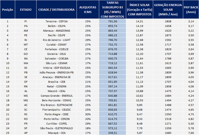 energia solar ranking 1