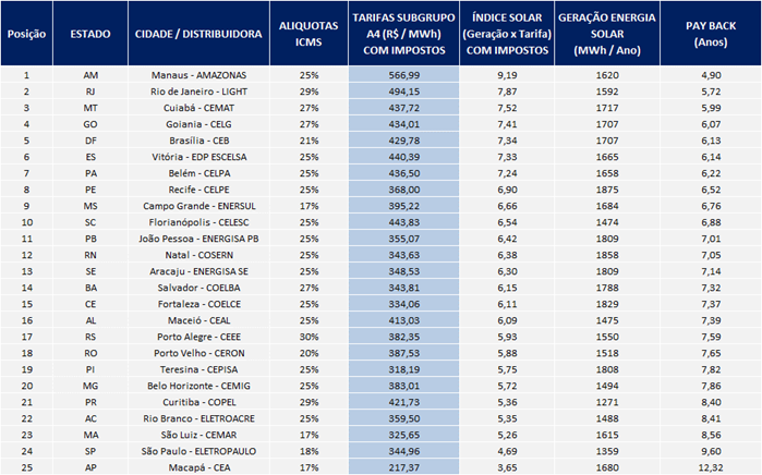 energia solar ranking 2