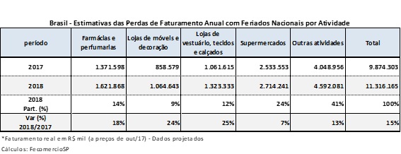 perdas e faturamentos comercio 2018