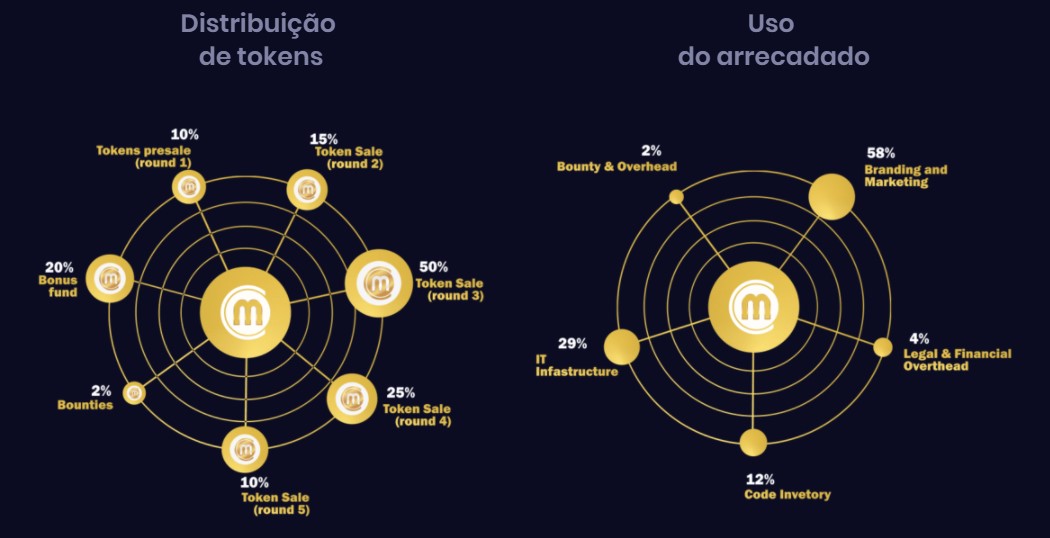 Começaram as pré-vendas da ICO da criptomoeda Mobi com 270% de desconto