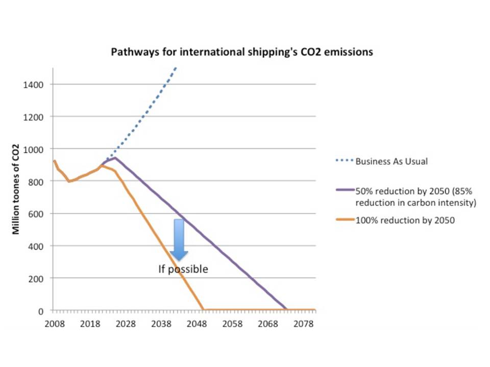 emissao co2 grafico