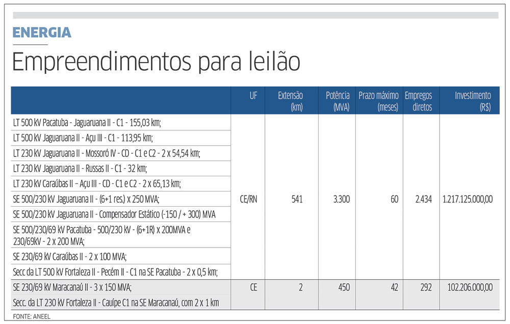 Linha de transmissão entre RN e CE deve receber investimento de R$ 1,2 bi