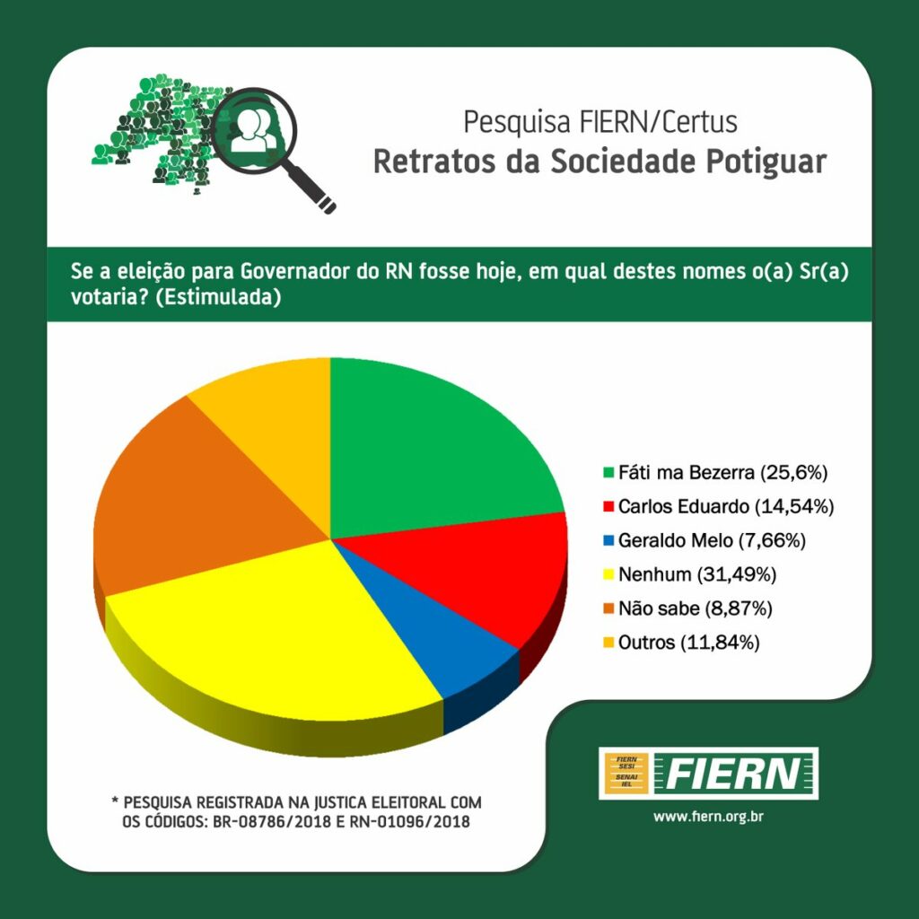 governo do rn pesquisa fiern certus 2018