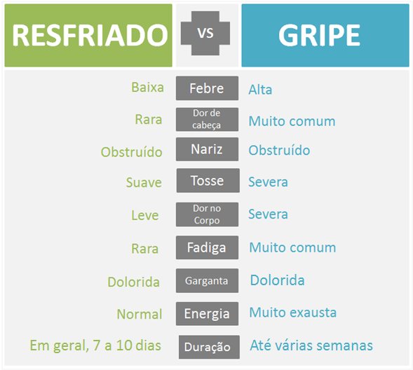 diferenças entre gripe e resfriado