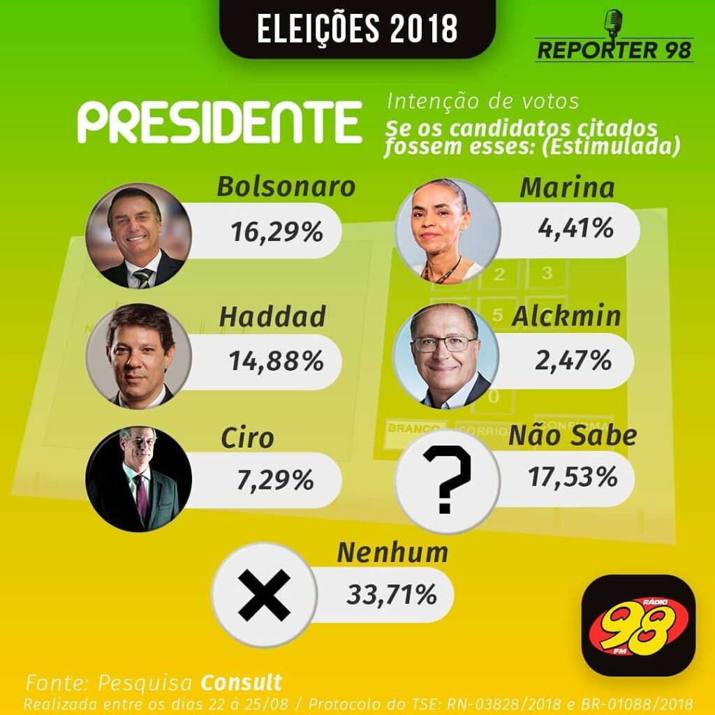 Potiguares estão divididos entre Bolsonaro e Haddad diz pesquisa Consult 98FM