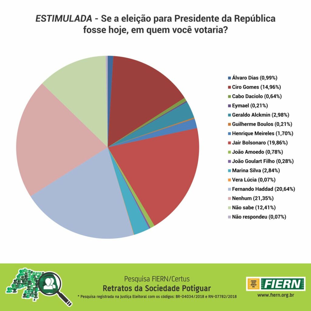 Fiern Certus nova pesquisa mostra Haddad e Bolsonaro tecnicamente empatados no RN