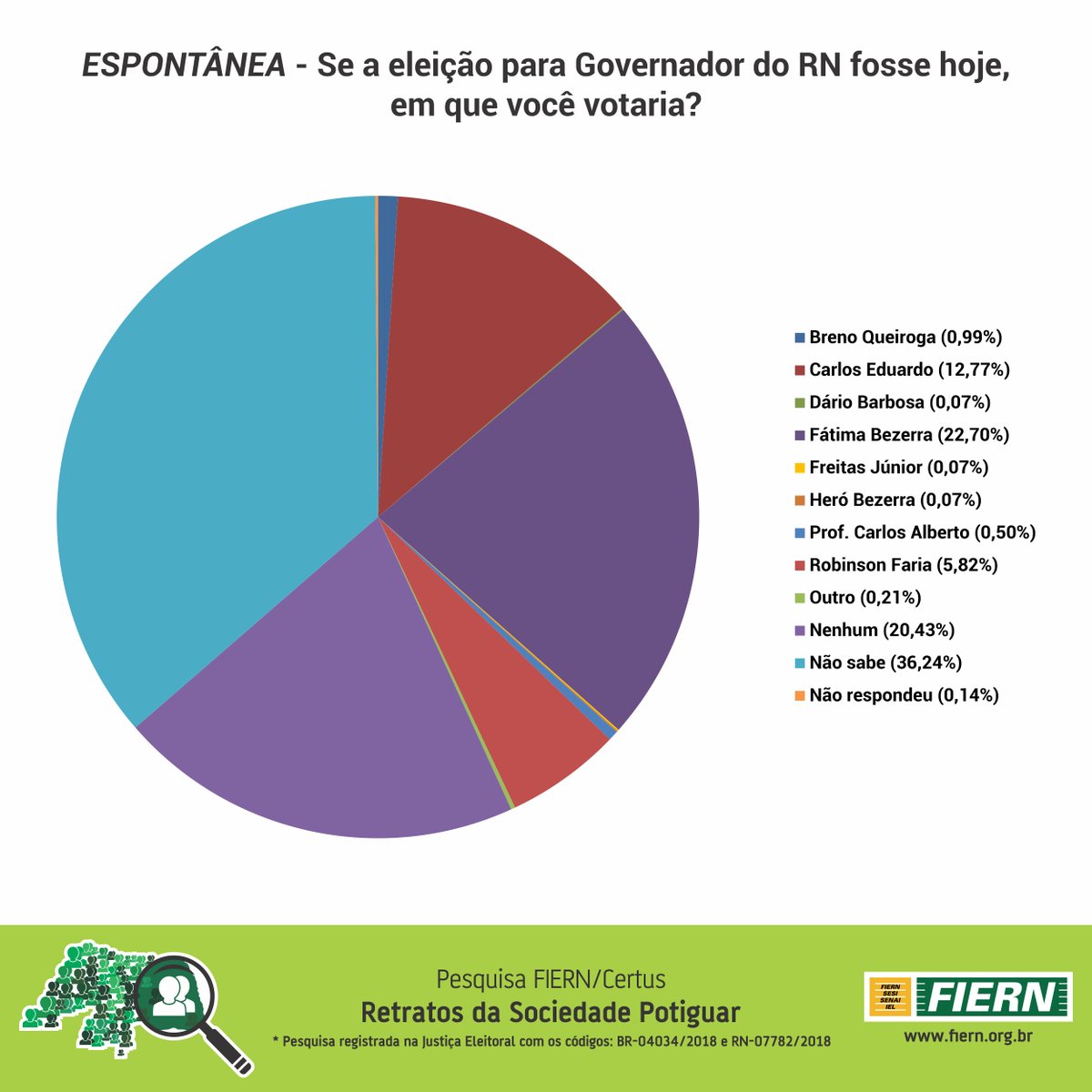 fatima bezerra carlos eduardo robinson faria fiern certus pesquisa governo do rn