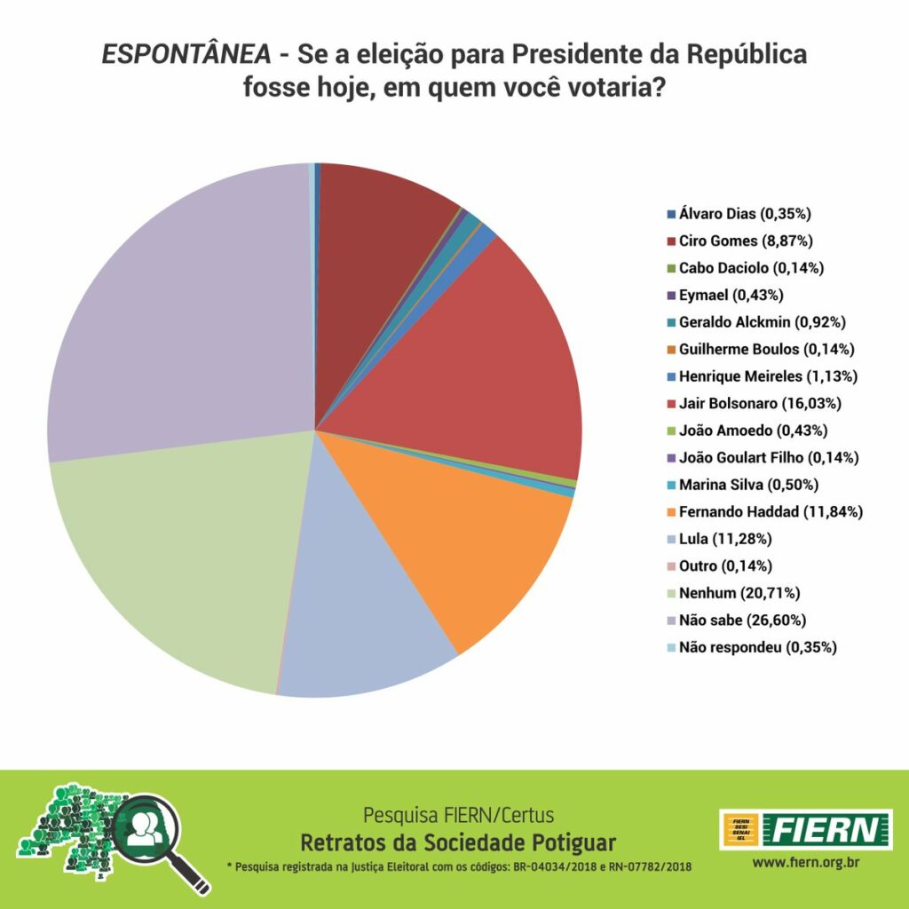 pesquisa fiern certus espontânea do RN