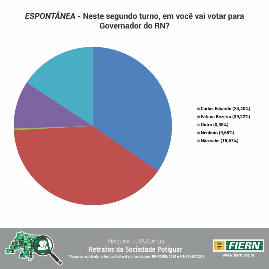 Pesquisa Espontânea fiern certus governo rn fatima bezerra carlos eduardo 2018