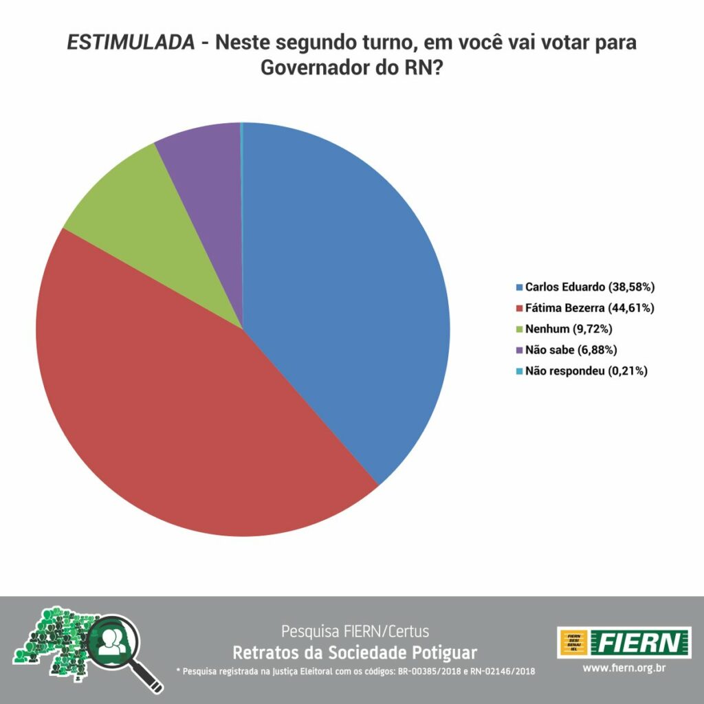 Pesquisa Estimulada fiern cerus governo do rn fatima bezerra carlos eduardo 2018