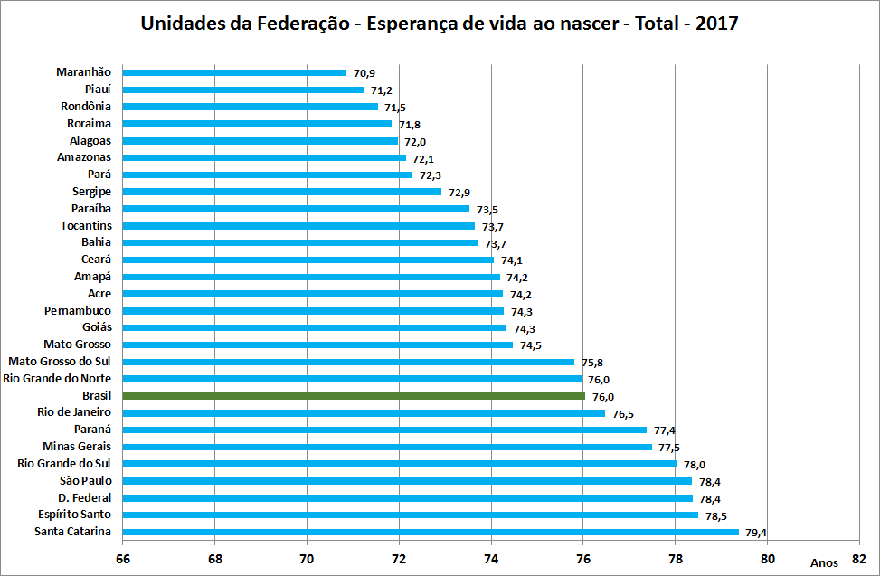 expectativa de vida do potiguar rn rio grande do norte
