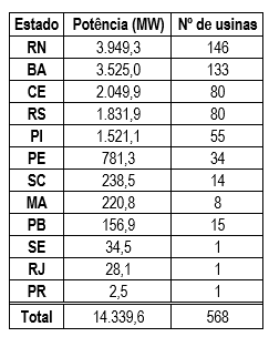 geração eólica do RN e do Brasil