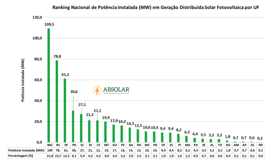 Ranking Nacional Solar Fotovoltaico