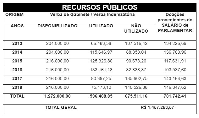 gastos da vereadora eleika natal