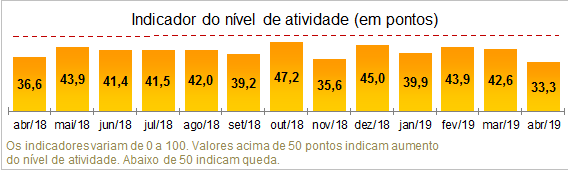 Atividade da construção potiguar segue em dificuldades