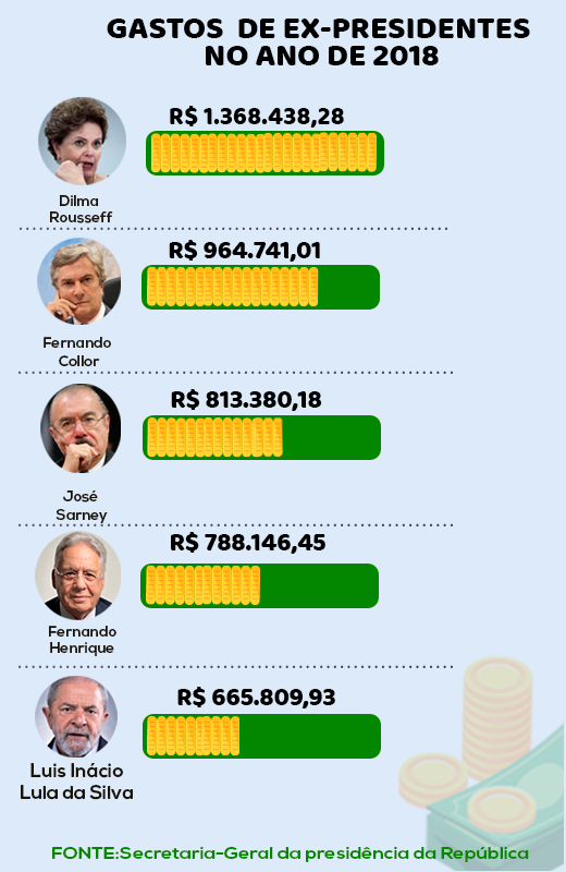 gastos com ex presidente