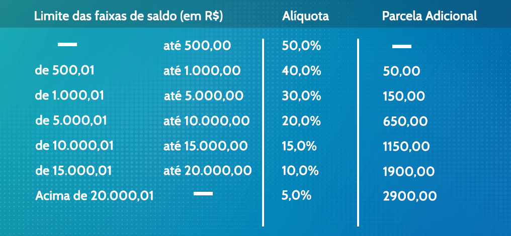 Saque Aniversário FGTS de 2020