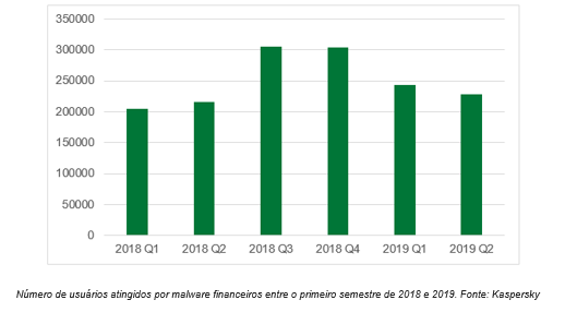 Mais de 400 mil pessoas já foram alvo de malware financeiro em 2019