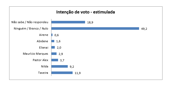 Prefeitura de Parnamirim pesquisa Seta BG mostra Taveira com 119 e Professora Nilda com 92