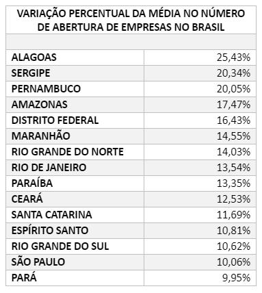 Nordeste tem média 15 maior no número de aberturas de empresas no Brasil