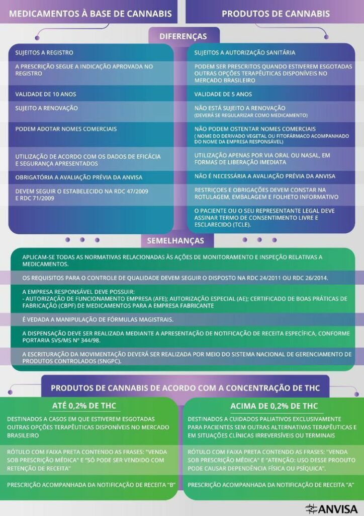 Resolução que regulamenta fabricação e venda de produtos derivados da cannabis entra em vigor